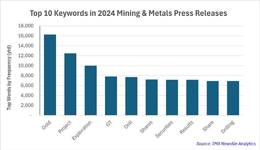 Chart showing Top Keywords