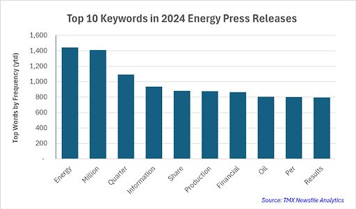 Chart showing Top Keywords