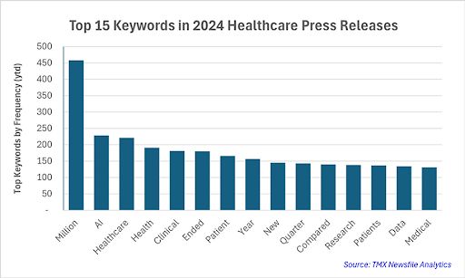 Chart showing Top Keywords