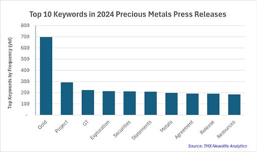 Chart showing Top Keywords