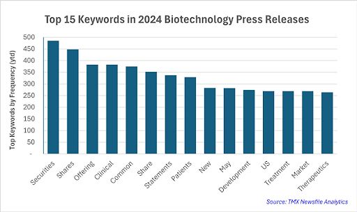 Chart showing Top Keywords