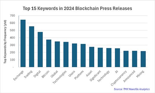 Chart showing Top Keywords